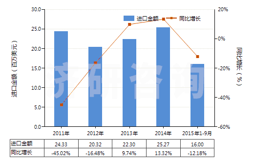 2011-2015年9月中國其他芳香多胺及其衍生物以及它們的鹽(HS29215900)進(jìn)口總額及增速統(tǒng)計(jì) 2011-2015年9月中國其他芳香多胺及其衍生物以及它們的鹽(HS29215900)進(jìn)口總額及增速統(tǒng)計(jì)